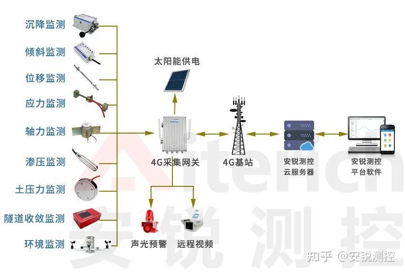 隧道施工安全及結(jié)構(gòu)健康自動化監(jiān)測 光纖傳感設(shè)備與配套服務