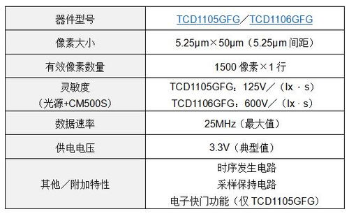 東芝推出面向工業(yè)應用的1500像素單色CCD線性圖像傳感器，賦能精密檢測與光纖傳感